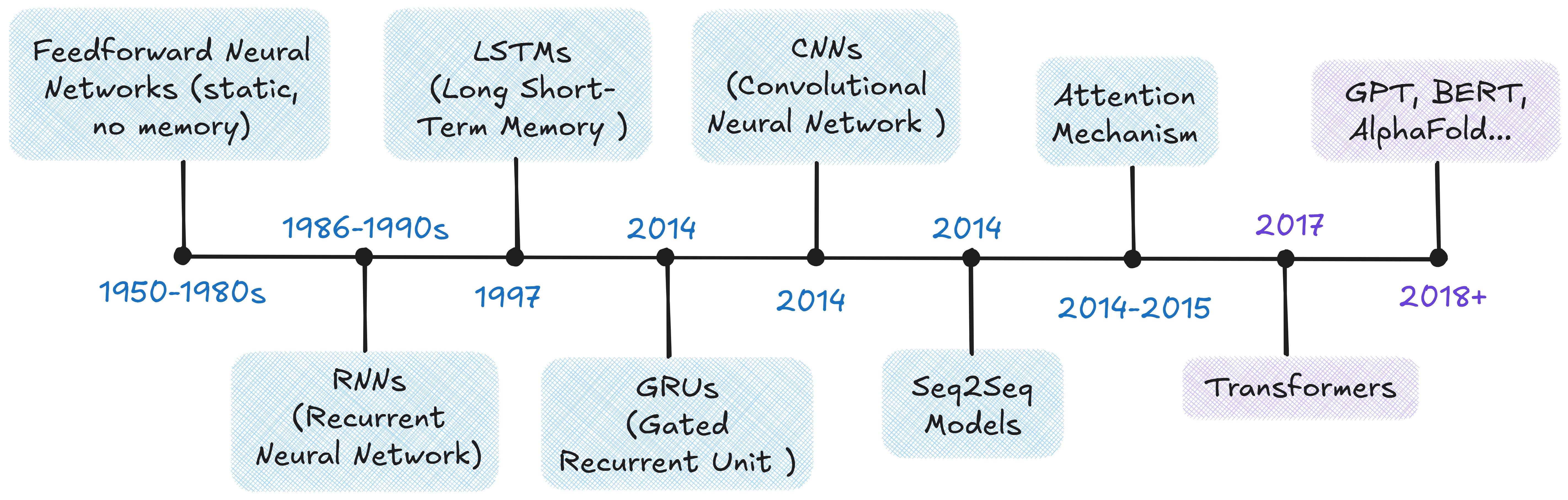 Timeline of NLP developments from 1950s to 2018+, showing the evolution from feedforward networks to transformers